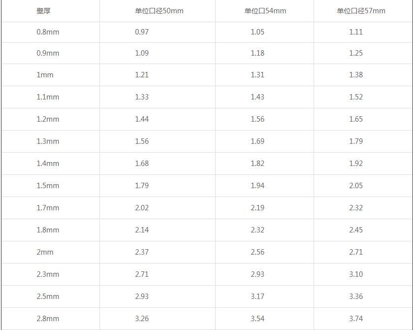 聲測管每米重量計算表格